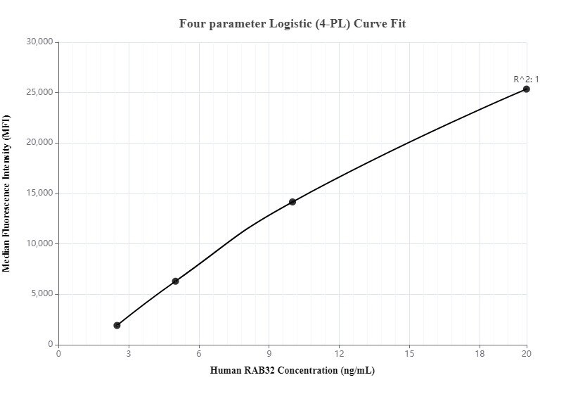 Cytometric bead array standard curve of MP00043-1